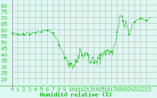 Courbe de l'humidit relative pour Cannes (06)