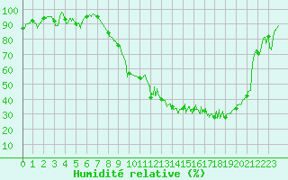 Courbe de l'humidit relative pour Luxeuil (70)