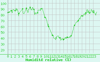 Courbe de l'humidit relative pour Saint-Girons (09)