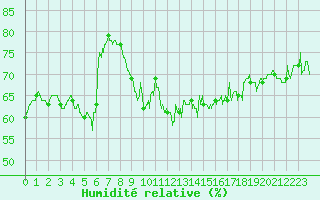 Courbe de l'humidit relative pour Leucate (11)