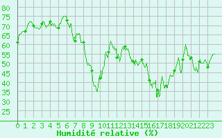 Courbe de l'humidit relative pour Ajaccio - Campo dell'Oro (2A)