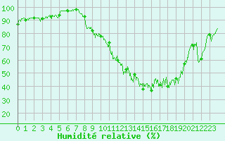 Courbe de l'humidit relative pour Coltines (15)