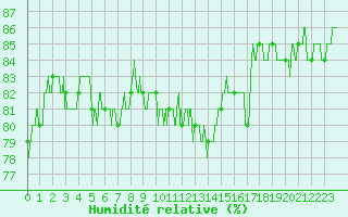 Courbe de l'humidit relative pour Calais / Marck (62)