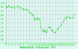Courbe de l'humidit relative pour Strasbourg (67)
