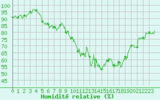 Courbe de l'humidit relative pour Lanvoc (29)