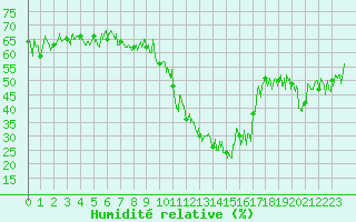 Courbe de l'humidit relative pour Brianon (05)
