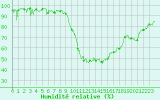Courbe de l'humidit relative pour Luxeuil (70)