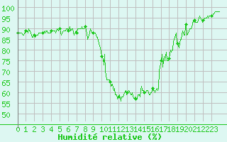 Courbe de l'humidit relative pour Saint-Auban (04)