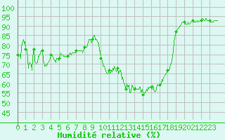 Courbe de l'humidit relative pour Reims-Prunay (51)