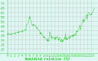 Courbe de l'humidit relative pour Montpellier (34)