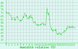 Courbe de l'humidit relative pour Ambrieu (01)