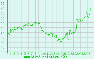 Courbe de l'humidit relative pour Hyres (83)