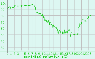 Courbe de l'humidit relative pour Saint Jean - Saint Nicolas (05)