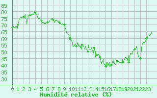 Courbe de l'humidit relative pour Clermont-Ferrand (63)