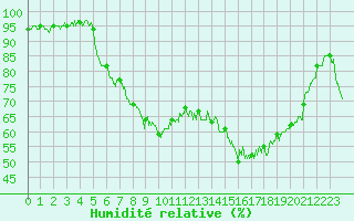 Courbe de l'humidit relative pour Soulaines (10)