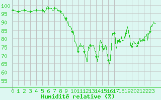 Courbe de l'humidit relative pour Ble / Mulhouse (68)