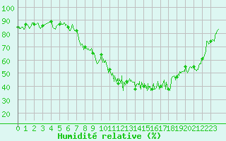 Courbe de l'humidit relative pour Annecy (74)