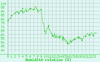 Courbe de l'humidit relative pour Ploudalmezeau (29)