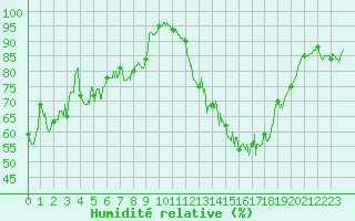 Courbe de l'humidit relative pour Rennes (35)