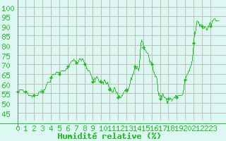 Courbe de l'humidit relative pour Lons-le-Saunier (39)