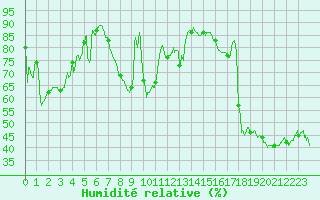 Courbe de l'humidit relative pour Cap Bar (66)