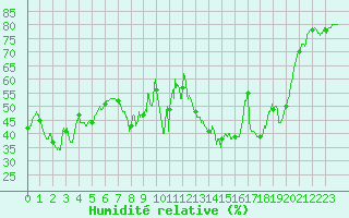 Courbe de l'humidit relative pour Toulon (83)