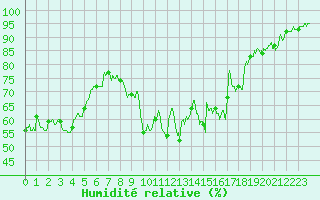 Courbe de l'humidit relative pour Hyres (83)