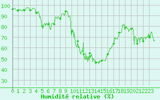 Courbe de l'humidit relative pour Embrun (05)