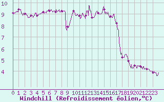 Courbe du refroidissement olien pour Saint-Quentin (02)