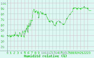 Courbe de l'humidit relative pour Chateauneuf Grasse (06)