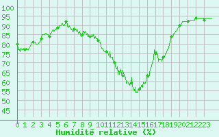 Courbe de l'humidit relative pour Saint-Girons (09)