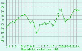 Courbe de l'humidit relative pour Ajaccio - Campo dell'Oro (2A)