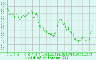 Courbe de l'humidit relative pour Autun (71)