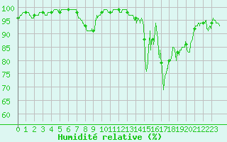 Courbe de l'humidit relative pour La Pesse (39)