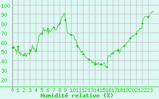 Courbe de l'humidit relative pour Roanne (42)