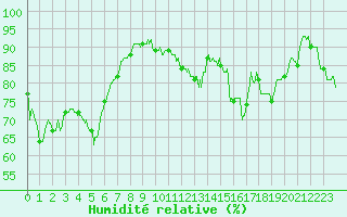 Courbe de l'humidit relative pour Metz (57)