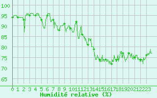 Courbe de l'humidit relative pour Le Talut - Belle-Ile (56)