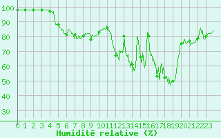 Courbe de l'humidit relative pour Vichy (03)
