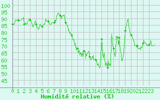 Courbe de l'humidit relative pour Saint-Girons (09)