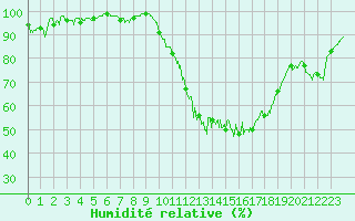 Courbe de l'humidit relative pour Blois (41)