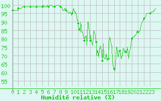 Courbe de l'humidit relative pour Rostrenen (22)