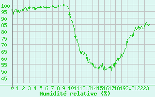 Courbe de l'humidit relative pour Beauvais (60)