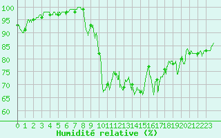 Courbe de l'humidit relative pour Vannes-Sn (56)