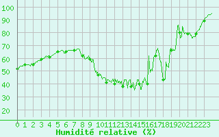 Courbe de l'humidit relative pour Mende - Chabrits (48)