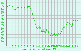 Courbe de l'humidit relative pour Aurillac (15)