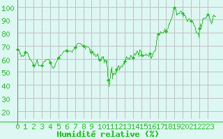 Courbe de l'humidit relative pour Col de Prat-de-Bouc (15)