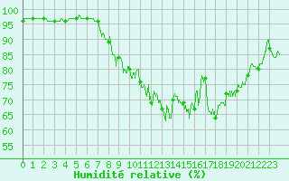 Courbe de l'humidit relative pour Metz (57)