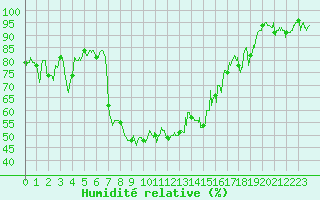 Courbe de l'humidit relative pour Chambry / Aix-Les-Bains (73)