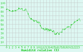Courbe de l'humidit relative pour Poitiers (86)