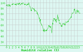 Courbe de l'humidit relative pour Rodez-Aveyron (12)